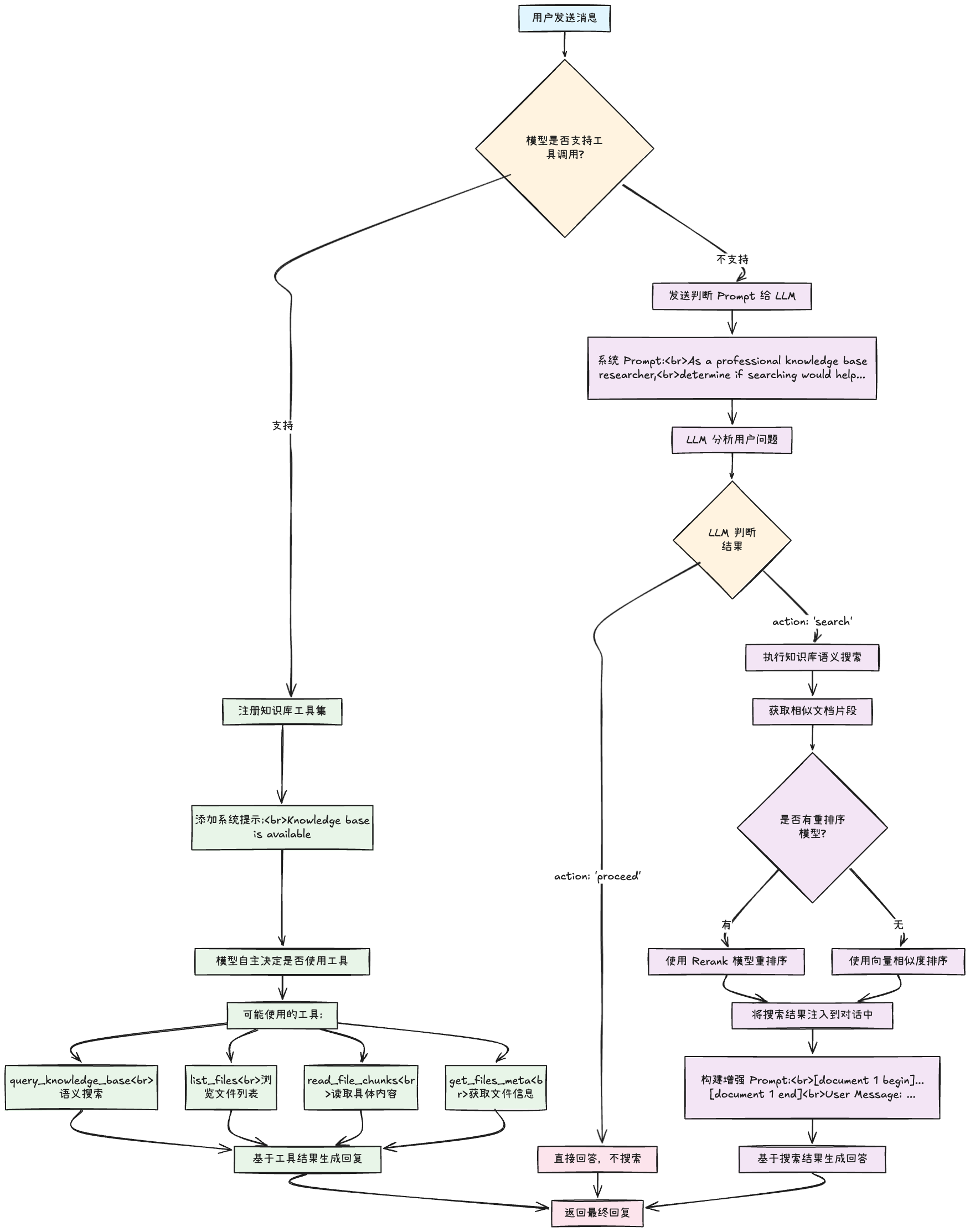 ‍⁤⁡从传统RAG到Agentic RAG的演进