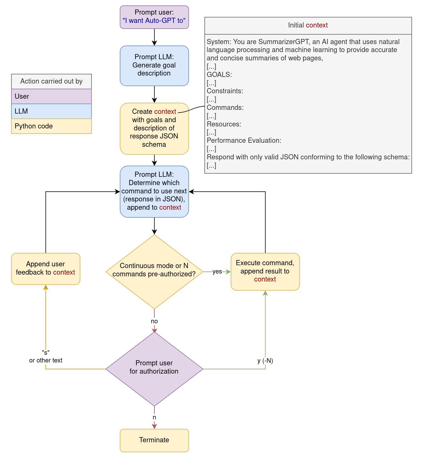 AutoGPT 运行机制