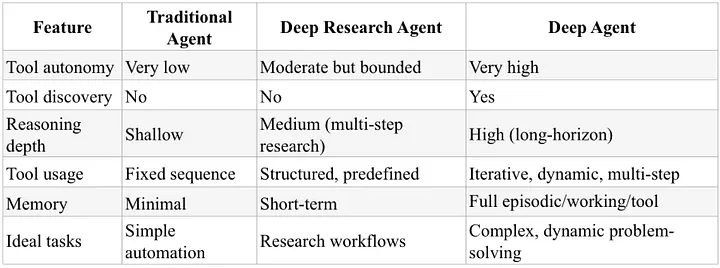 Traditional Agent vs Deep Research Agent vs Deep Agent