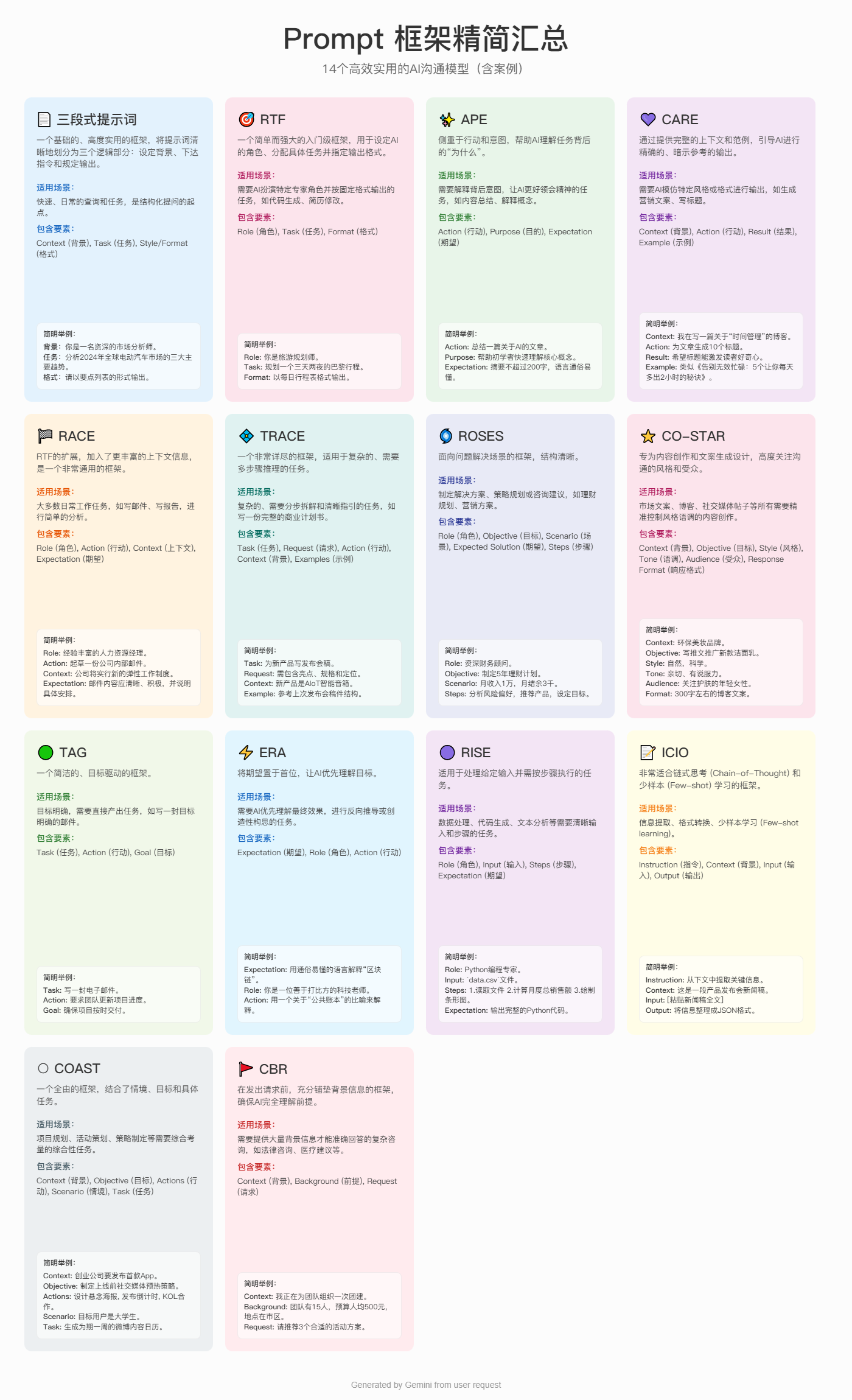 Prompt框架精简汇总