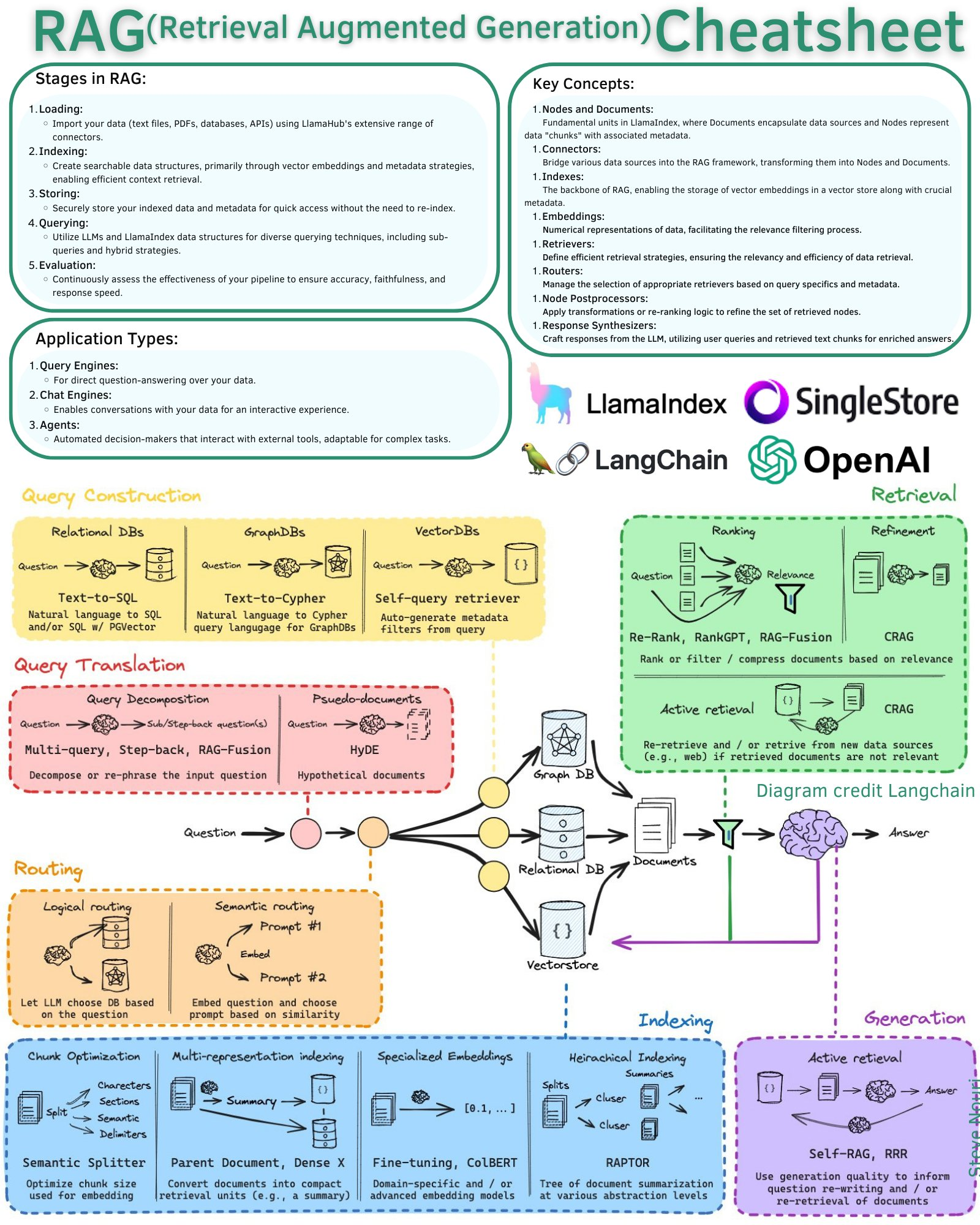 Modular RAG Technical Map