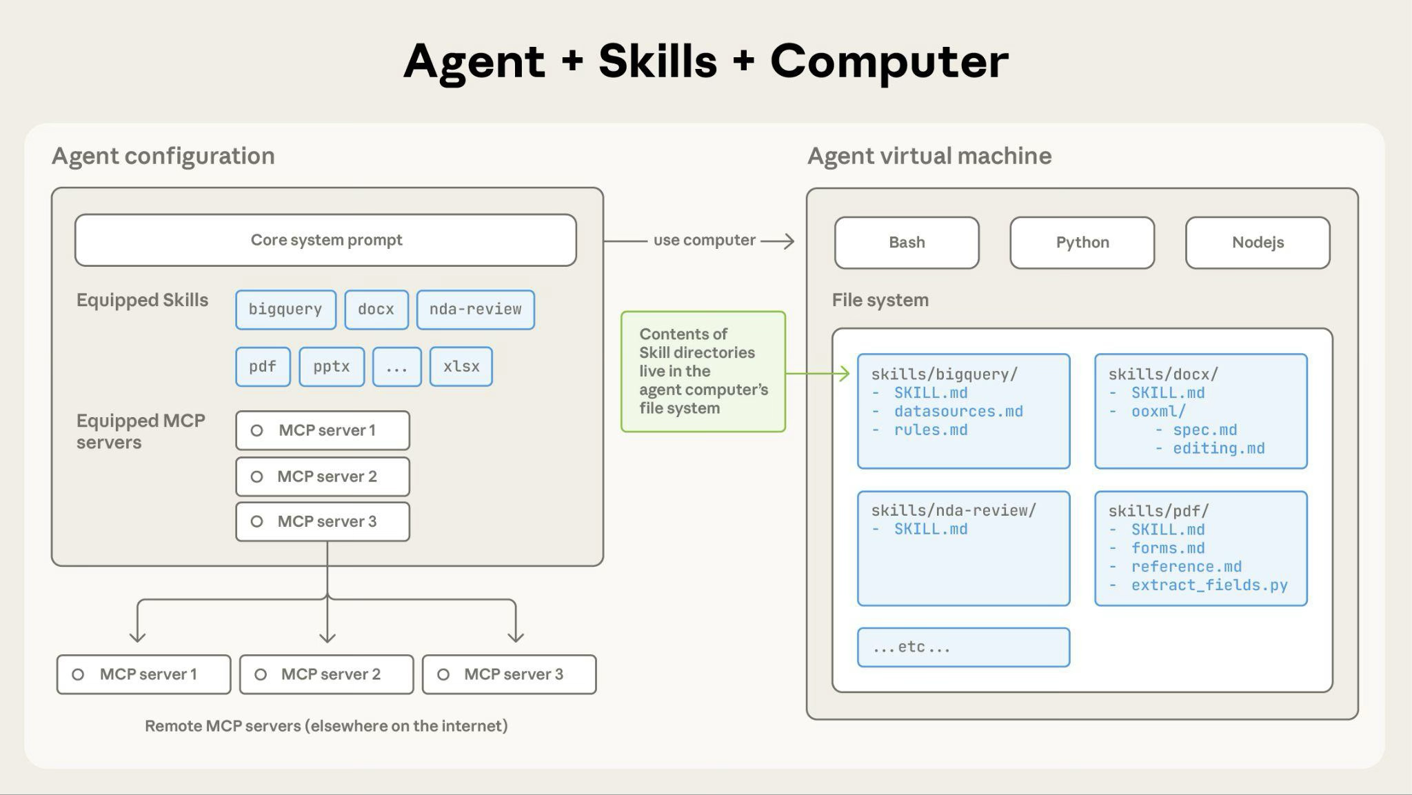 The Skills architecture