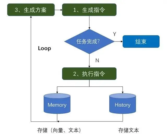 AutoGPT 运行机制