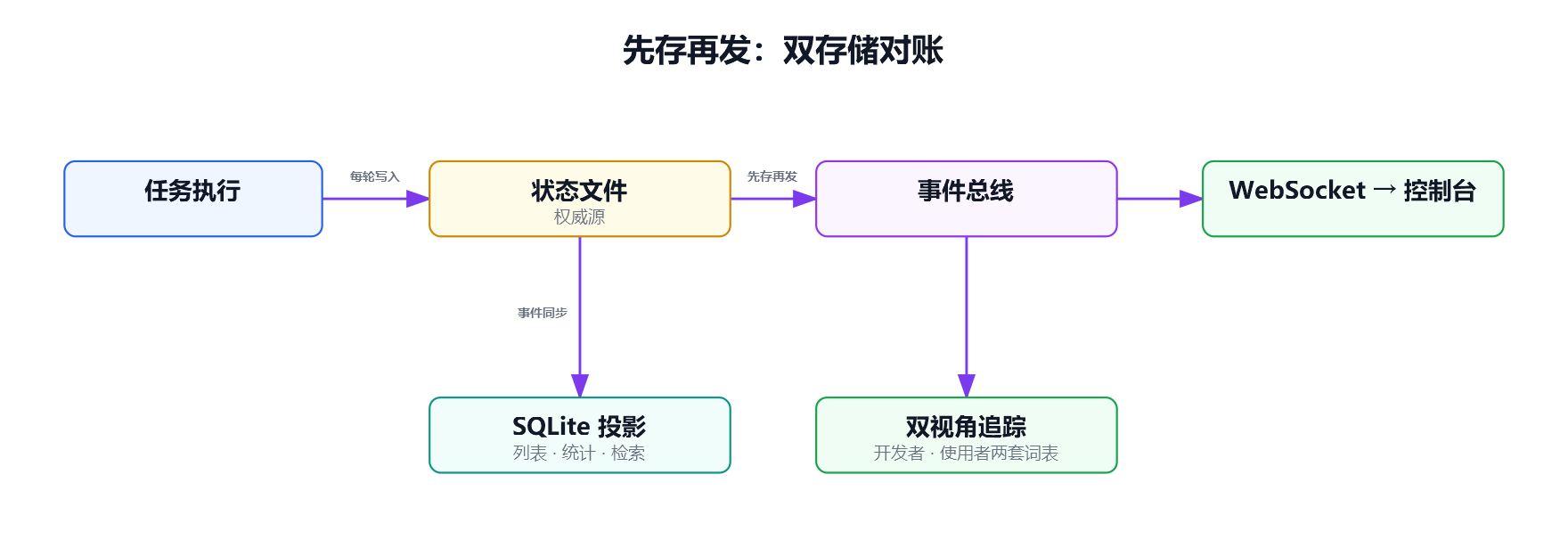 先存再发