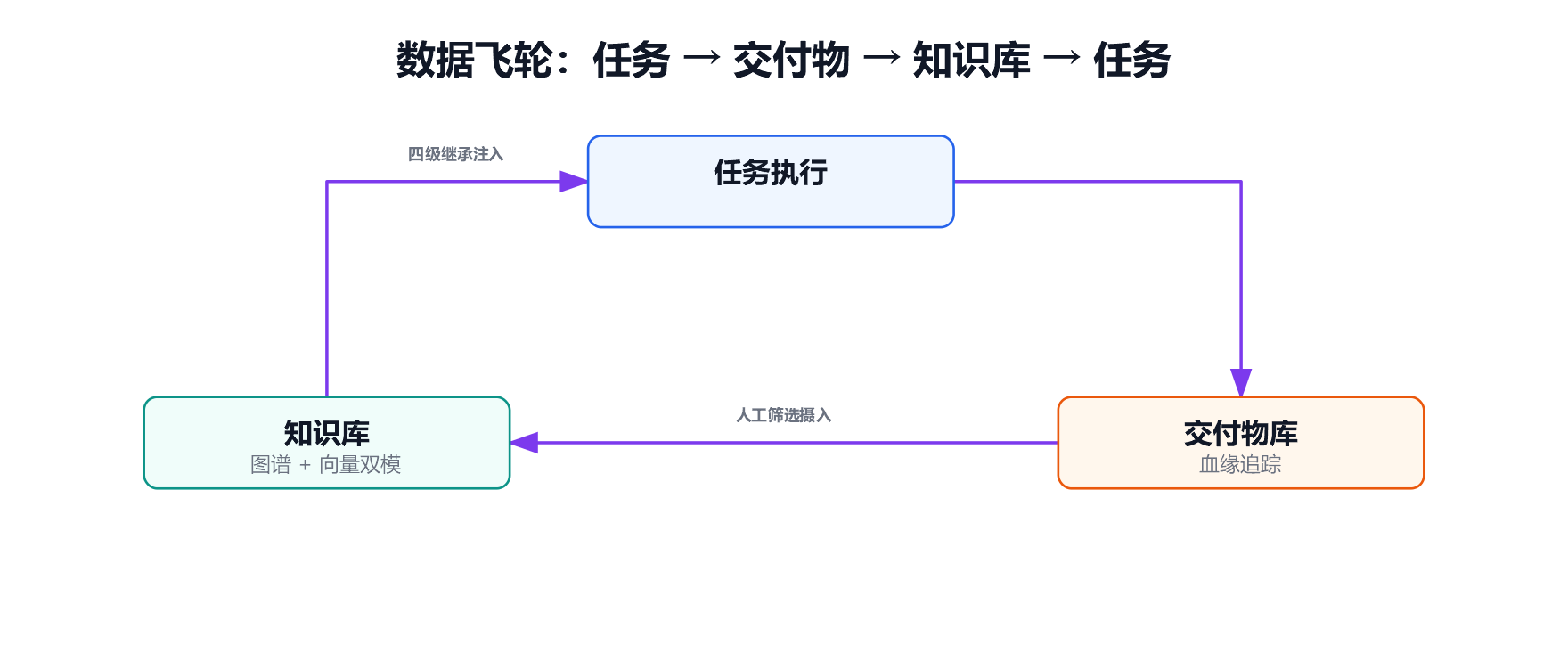 数据飞轮