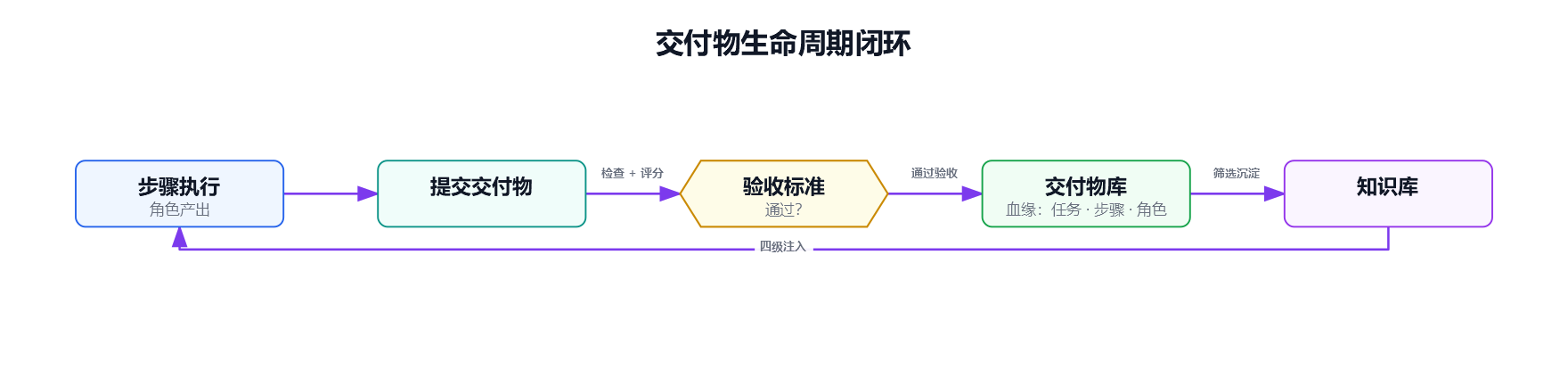 交付物生命周期闭环