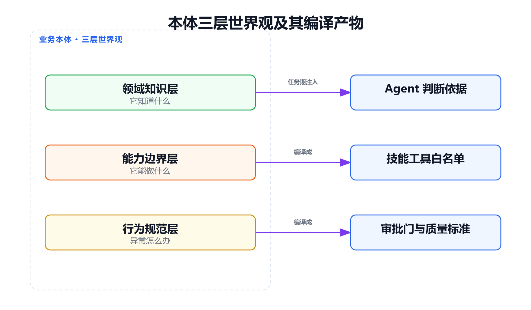 本体三层世界观及其编译产物