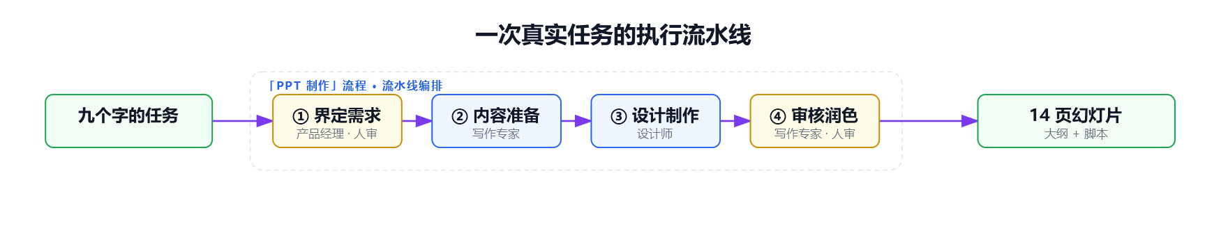 一次真实任务的执行流水线