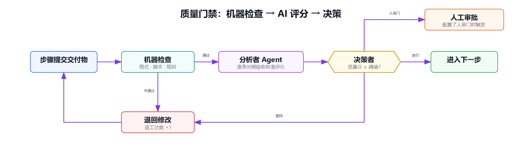 质量门禁流程