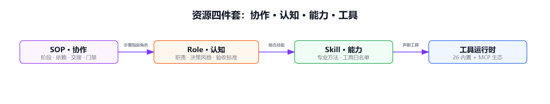 资源四件套的组装关系