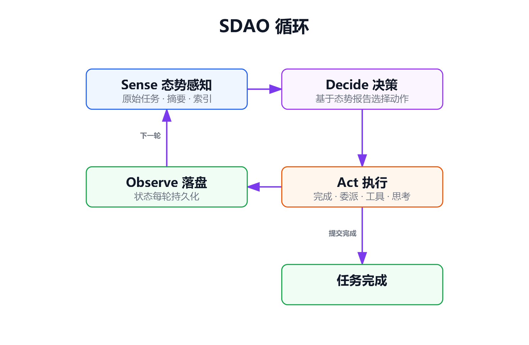 SDAO 循环