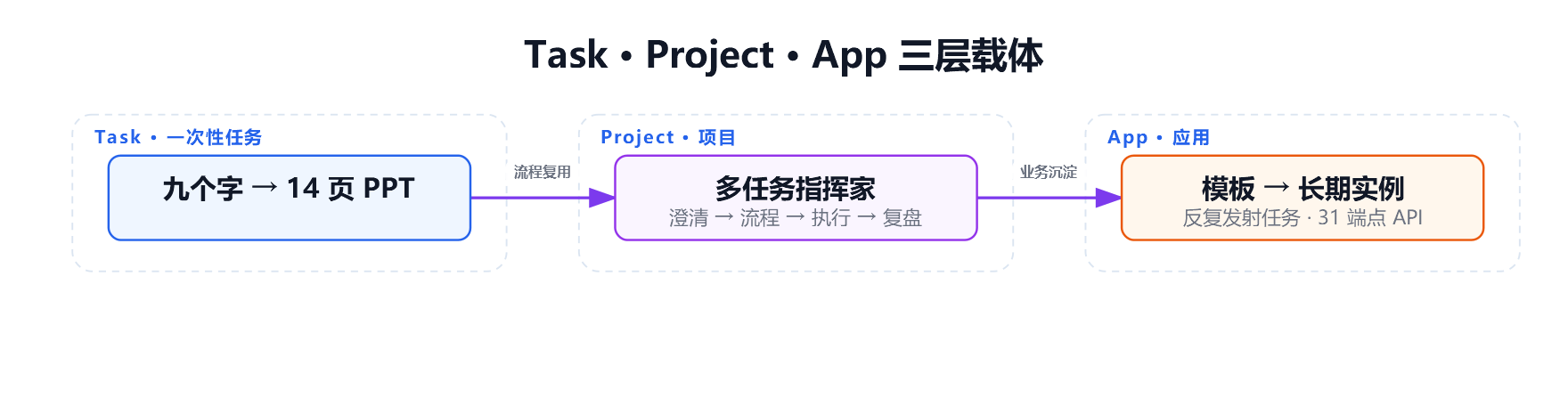 Task、Project、App 三层载体