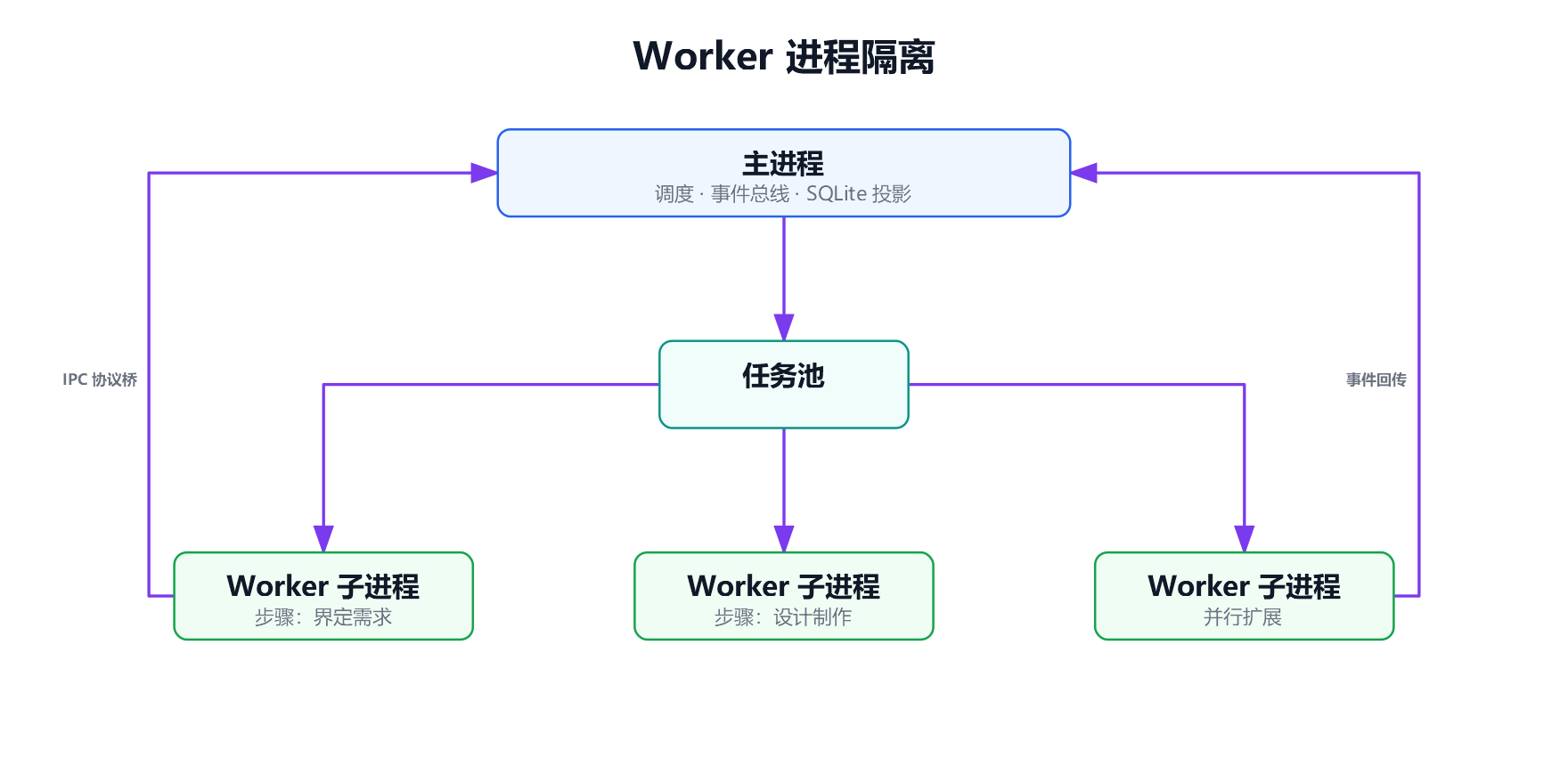 Worker 进程隔离